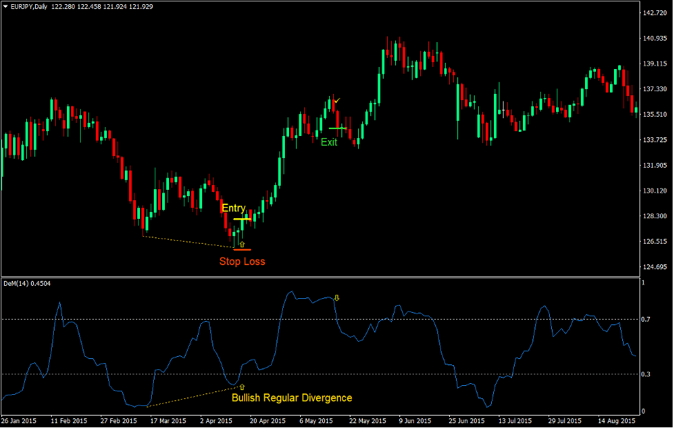 DeMarker Regular Divergence Forex Trading Strategy 3 DeMarker Regular Divergence Forex Trading Strategy 3