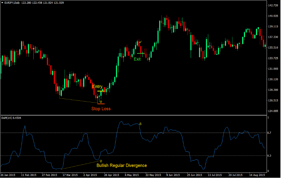 DeMarker Regular Divergence Forex Trading Strategy 3