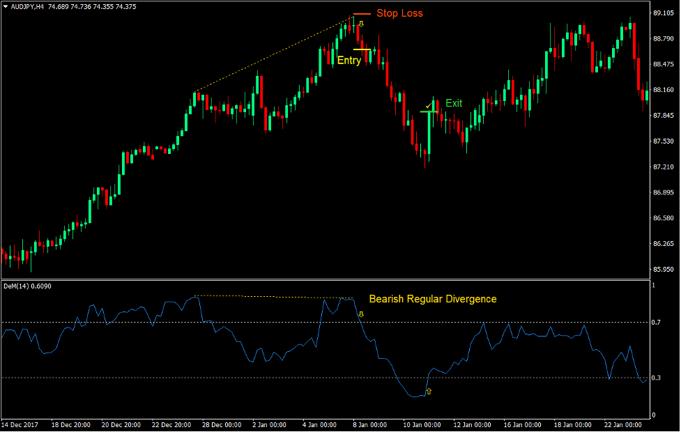 DeMarker Regular Divergence Forex Trading Strategy 4 DeMarker Regular Divergence Forex Trading Strategy 4