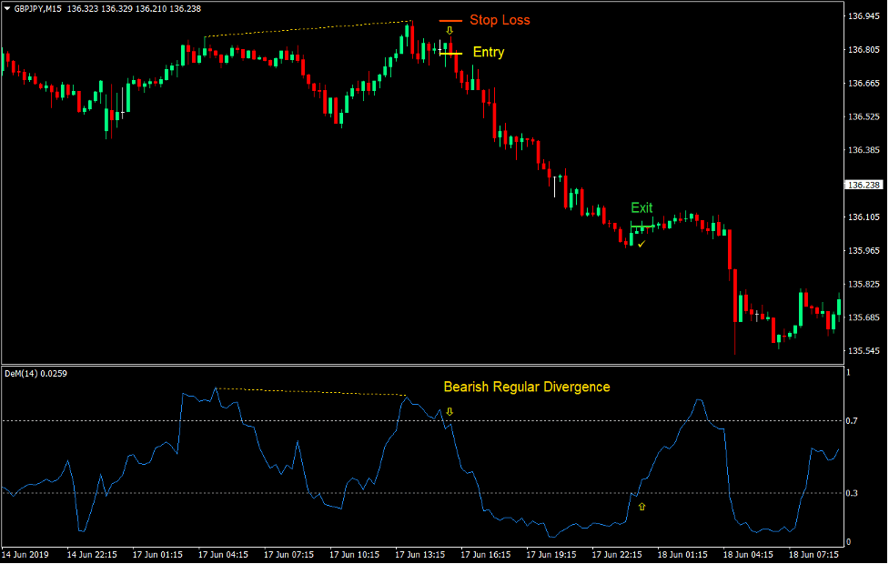 DeMarker Regular Divergence Forex Trading Strategy 5 DeMarker Regular Divergence Forex Trading Strategy 5