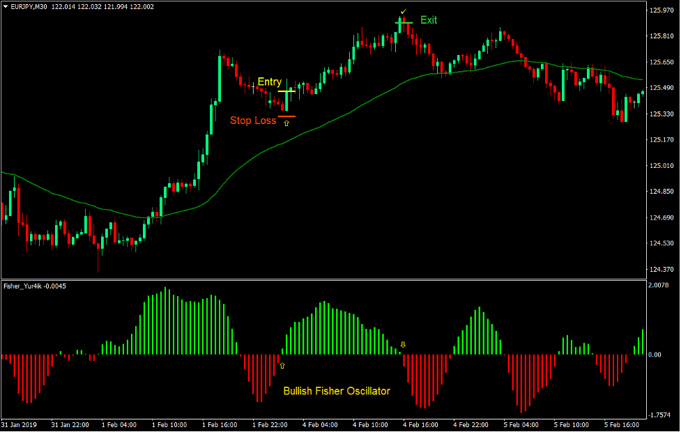 Fisher Retrace Forex Trading Strategy 2