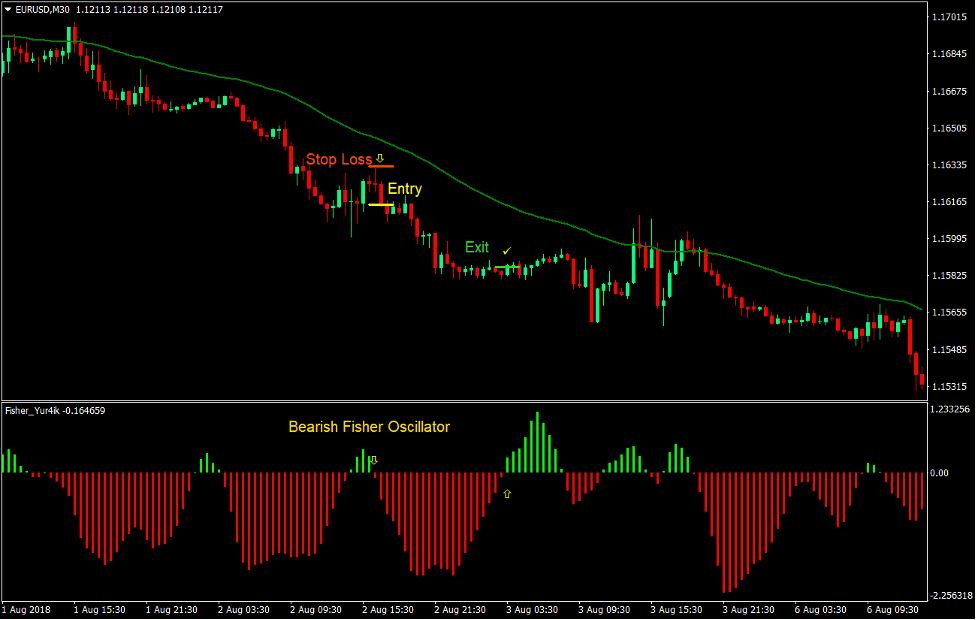 Fisher Retrace Forex Trading Strategy 3