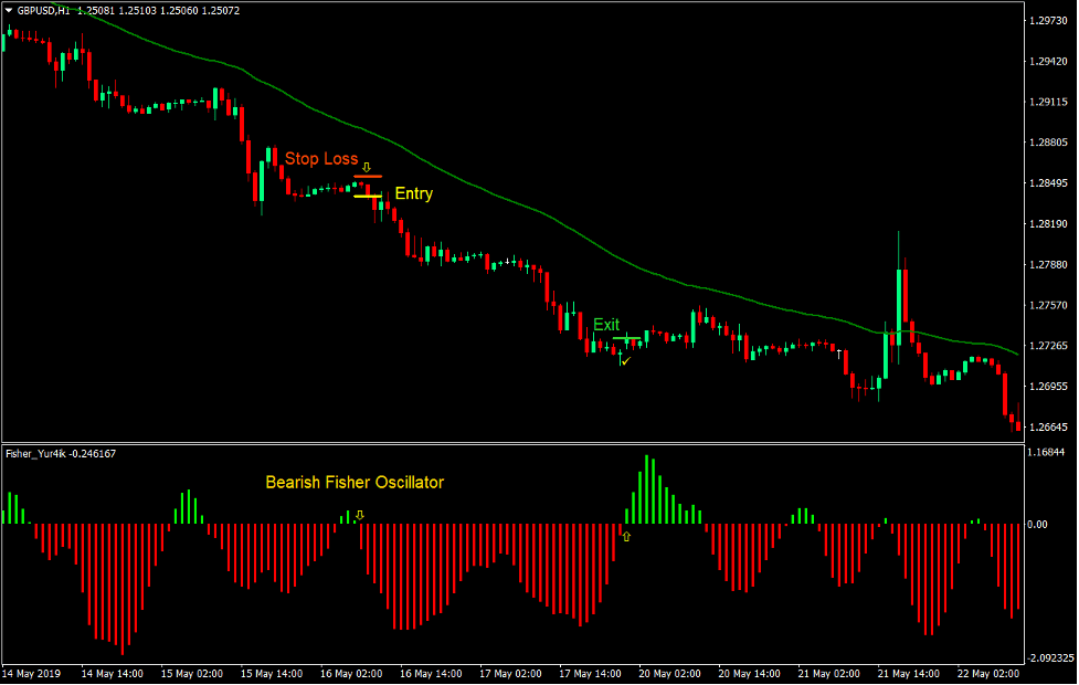 Fisher Retrace Forex Trading Strategy 4