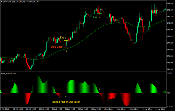 Fisher Retrace Forex Trading Strategy