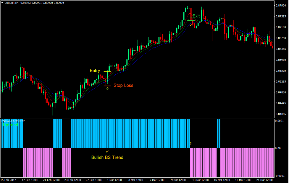 Gator BS Trend Retrace Forex Trading Strategy 2