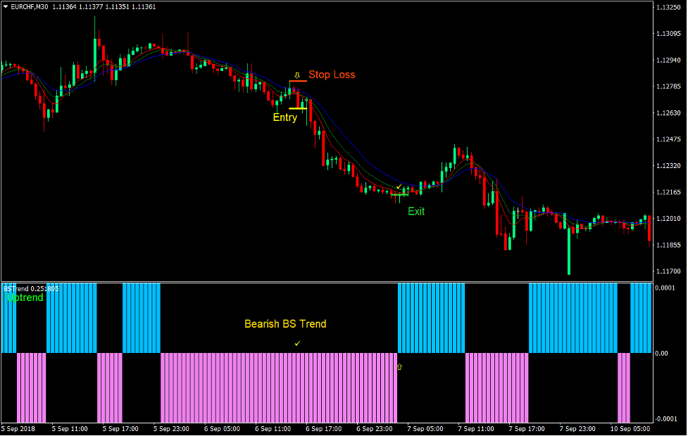Gator BS Trend Retrace Forex Trading Strategy 3