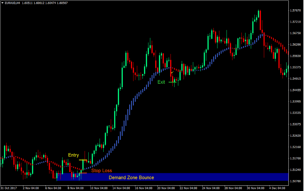HAMA Supply and Demand Forex Trading Strategy 2