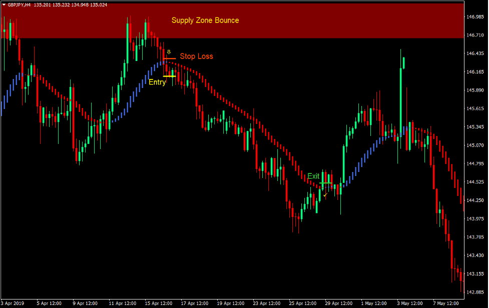 HAMA Supply and Demand Forex Trading Strategy 4 HAMA Supply and Demand Forex Trading Strategy 4