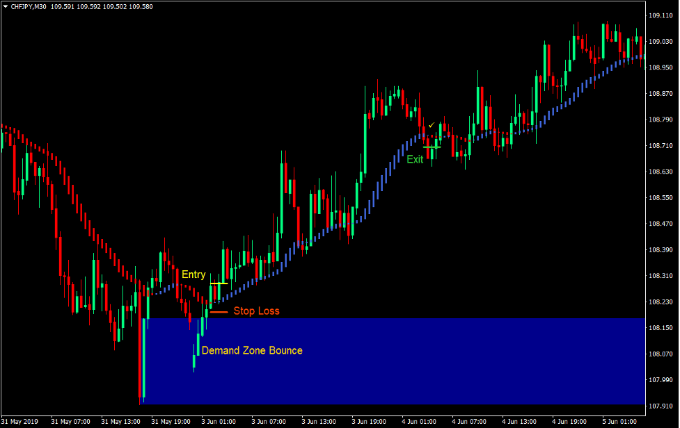HAMA Supply and Demand Forex Trading Strategy 1 HAMA Supply and Demand Forex Trading Strategy