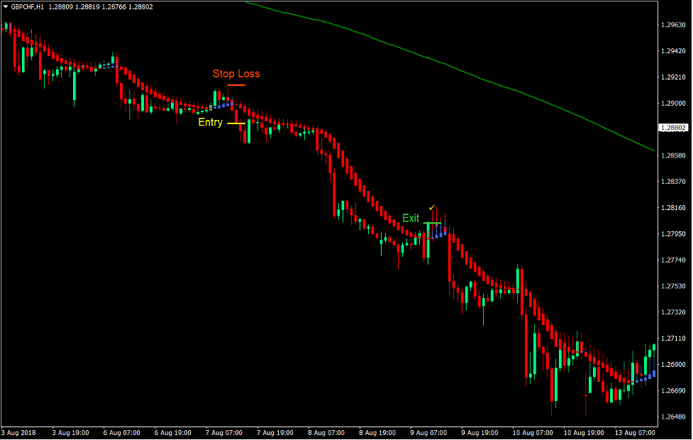 Heiken Ashi Smoothed Indicator Forex Trading Strategy 4 Heiken Ashi Smoothed Indicator Forex Trading Strategy 4
