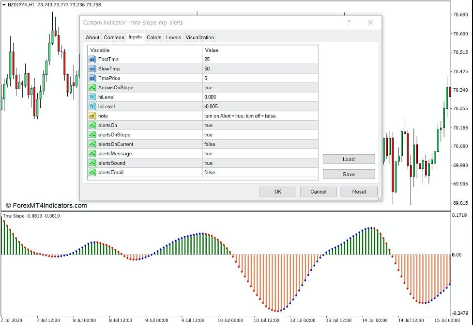 How the TMA Slope NRP Alerts Indicator Works