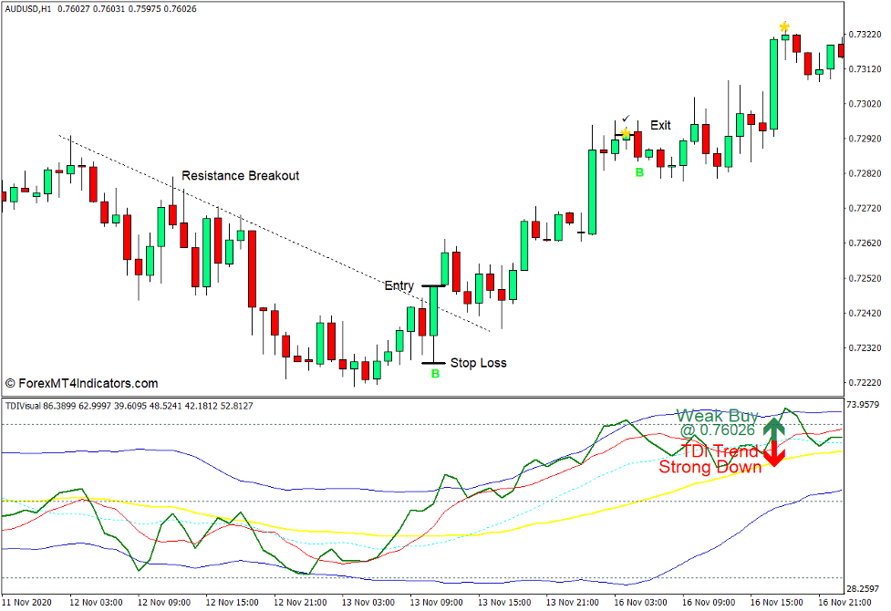 How to use the TDI with Trade Signals and Alert Indicator for MT4 - Buy Trade