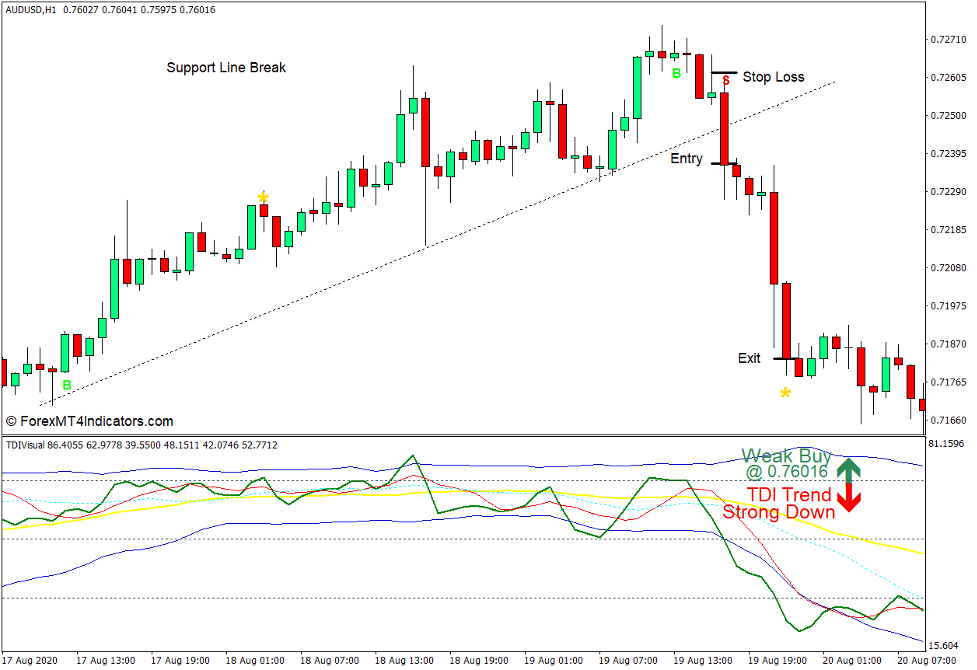 How to use the TDI with Trade Signals and Alert Indicator for MT4 - Sell Trade