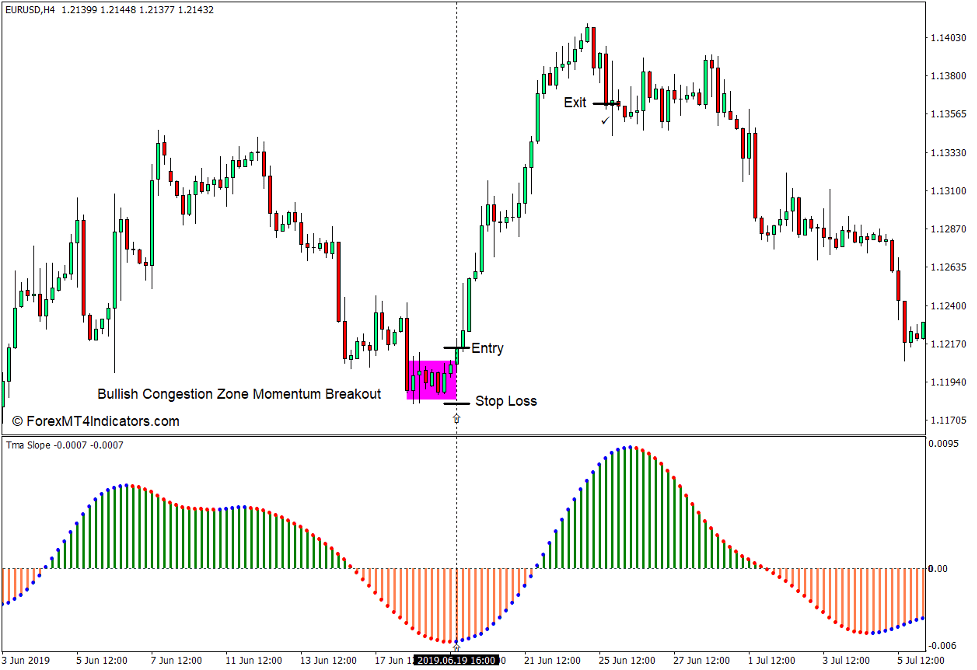 How to use the TMA Slope NRP Alerts Indicator for MT4 - Buy Trade