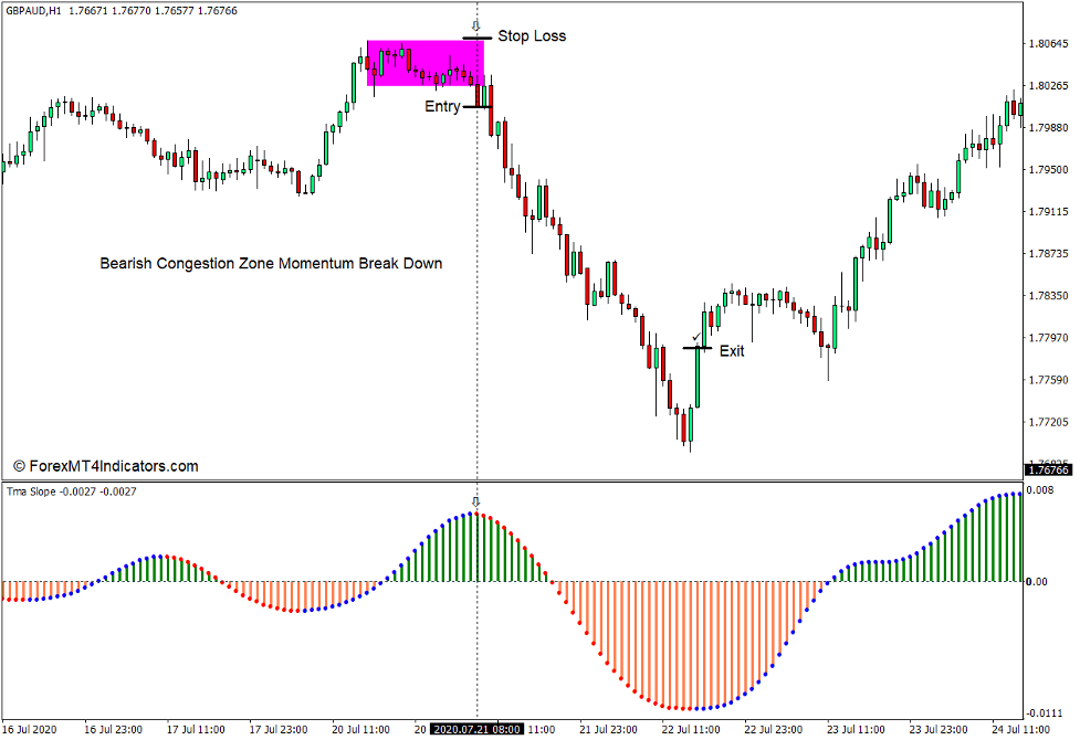 How to use the TMA Slope NRP Alerts Indicator for MT4 - Sell Trade