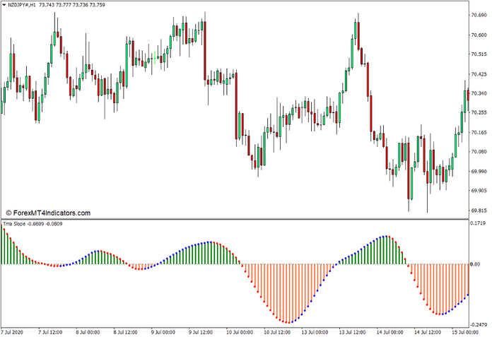 TMA Slope NRP Alerts Indicator for MT4