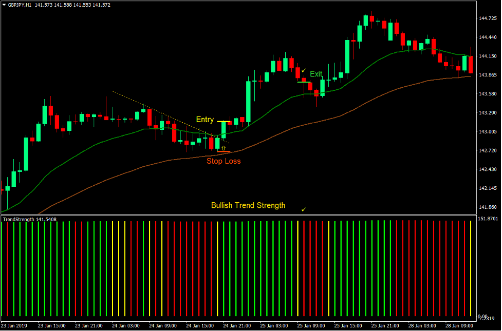 Trend Strength Breakout Forex Trading Strategy 2