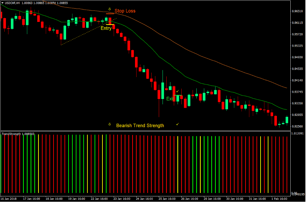 Trend Strength Breakout Forex Trading Strategy 3