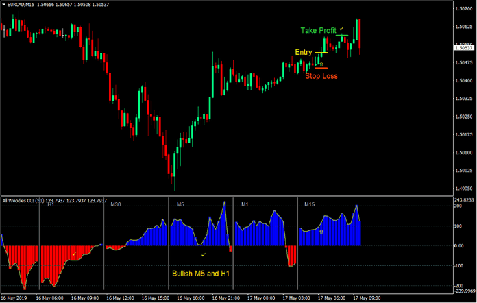 Woodies Multi Time Frame Forex Trading Strategy 2