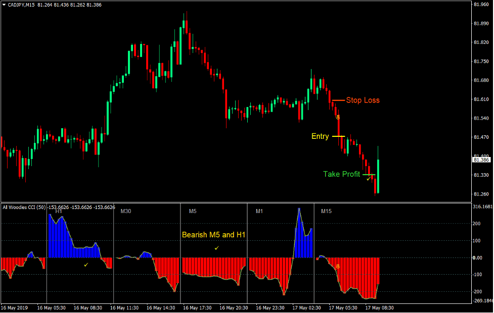 Woodies Multi Time Frame Forex Trading Strategy 3