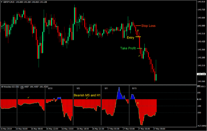 Woodies Multi Time Frame Forex Trading Strategy 4