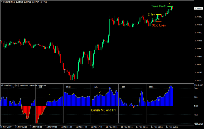 Woodies Multi Time Frame Forex Trading Strategy