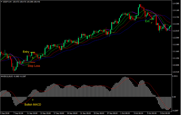 Alligator HMA Reversal Forex Trading Strategy