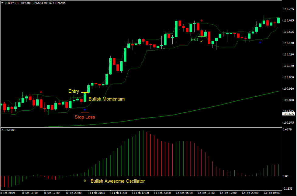 Awesome Oscillator Arrows Forex Trading Strategy 2