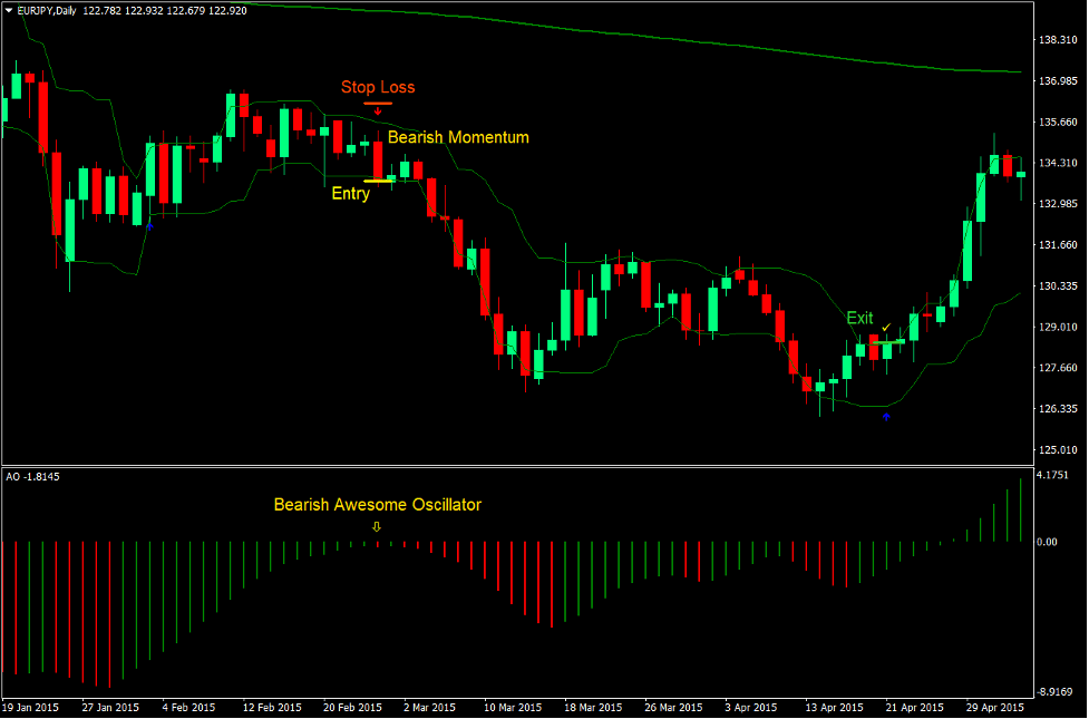 Awesome Oscillator Arrows Forex Trading Strategy 3