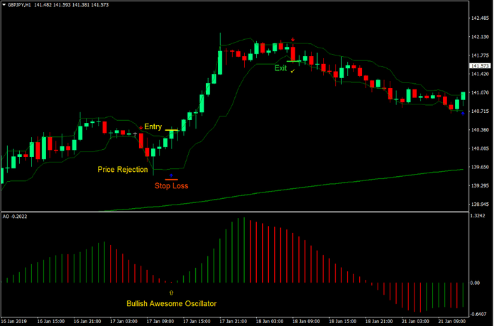 Awesome Oscillator Arrows Forex Trading Strategy Awesome Oscillator Arrows Forex Trading Strategy