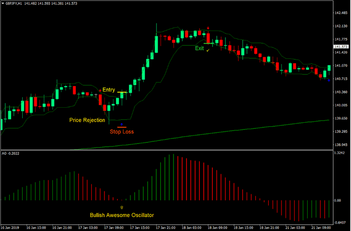 Awesome Oscillator Arrows Forex Trading Strategy