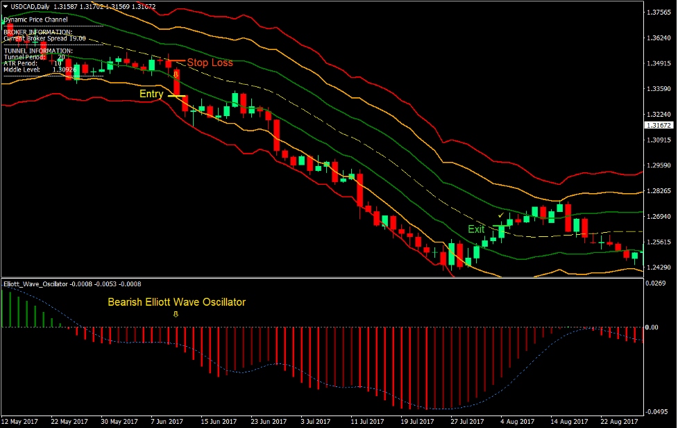 Dynamic Price Channel Forex Trading Strategy 3