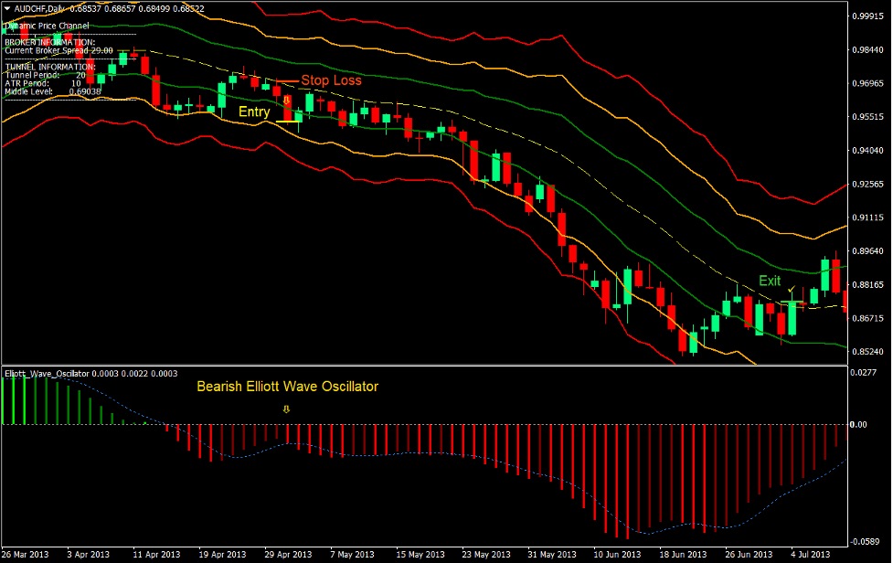 Dynamic Price Channel Forex Trading Strategy 4 Dynamic Price Channel Forex Trading Strategy 4