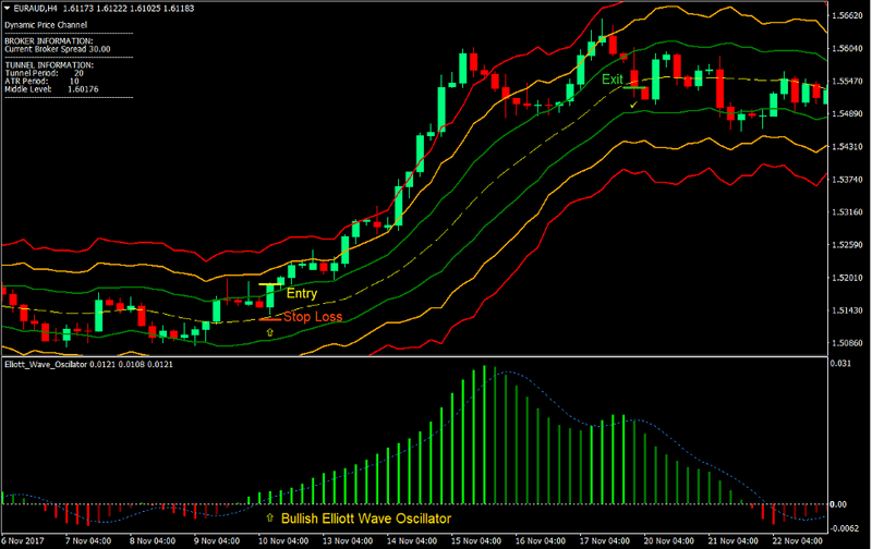 Dynamic Price Channel Forex Trading Strategy 1 Dynamic Price Channel Forex Trading Strategy
