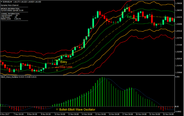 Dynamic Price Channel Forex Trading Strategy