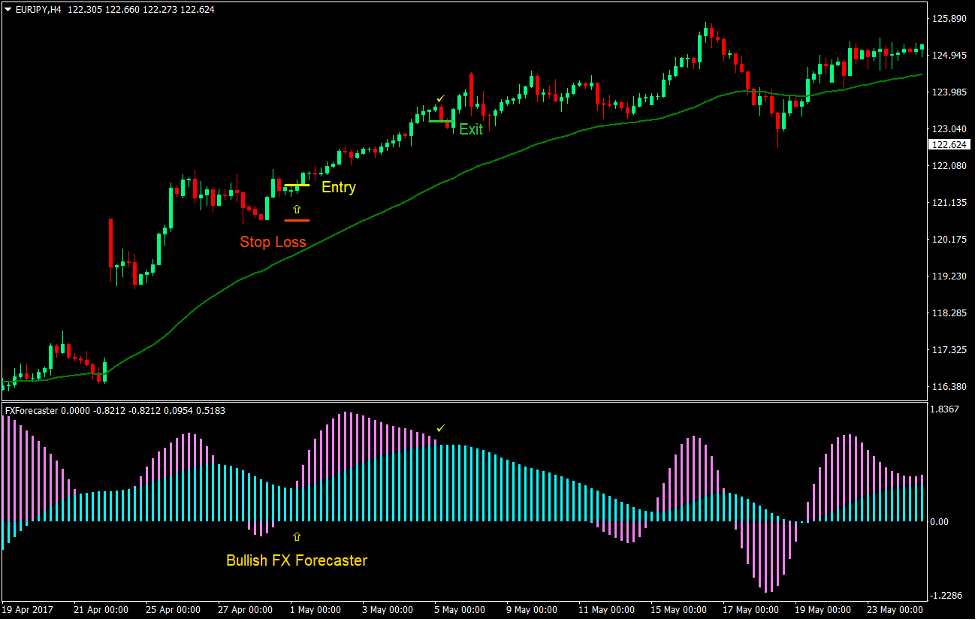 FX Forecaster Forex Trading Strategy 2 FX Forecaster Forex Trading Strategy 2
