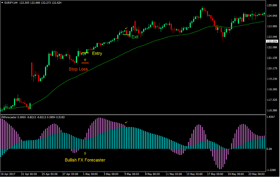 FX Forecaster Forex Trading Strategy 2