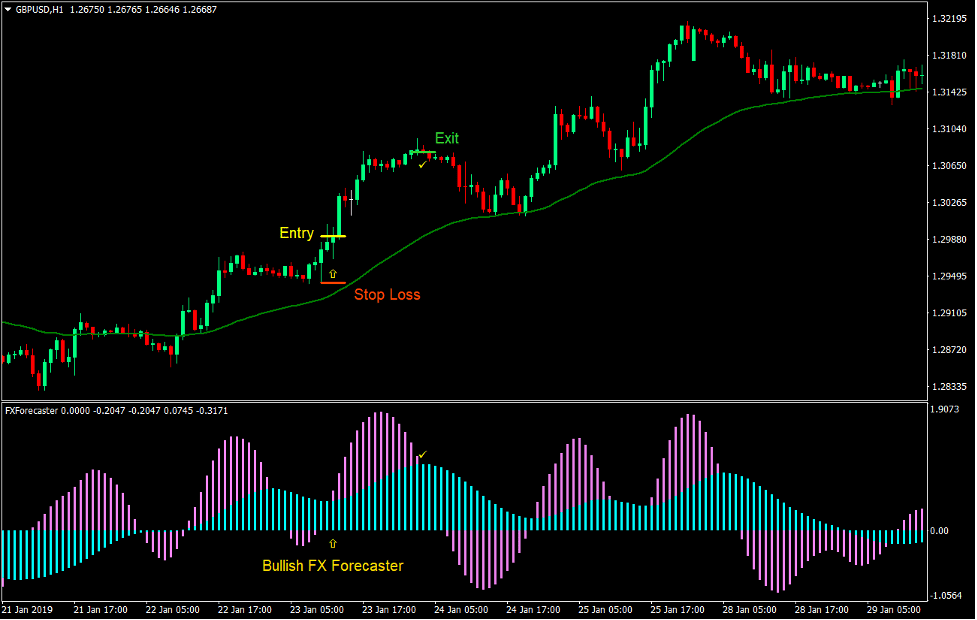FX Forecaster Forex Trading Strategy 1 FX Forecaster Forex Trading Strategy