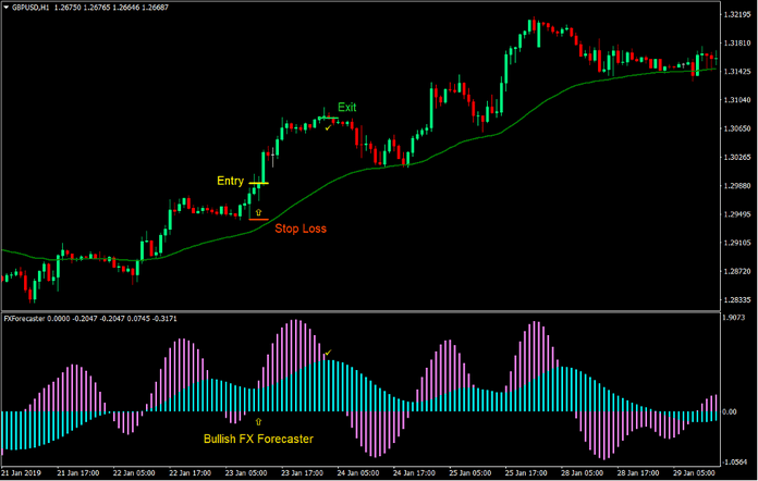 FX Forecaster Forex Trading Strategy
