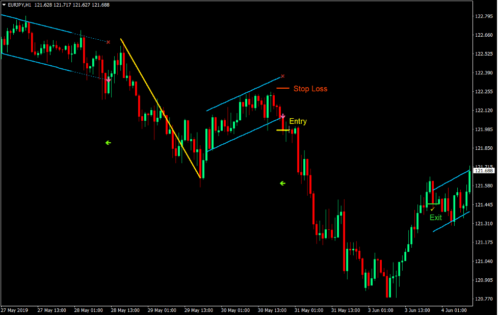Linear Regression Channel Breakout Forex Trading Strategy 4 Linear Regression Channel Breakout Forex Trading Strategy 4