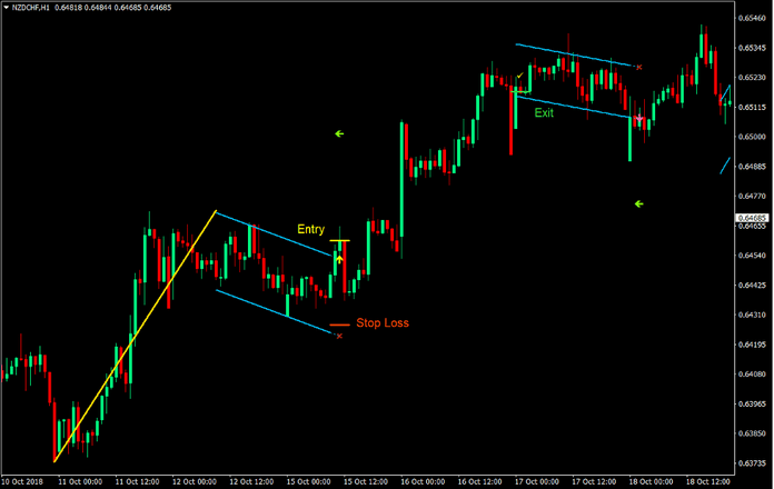 Linear Regression Channel Breakout Forex Trading Strategy Linear Regression Channel Breakout Forex Trading Strategy