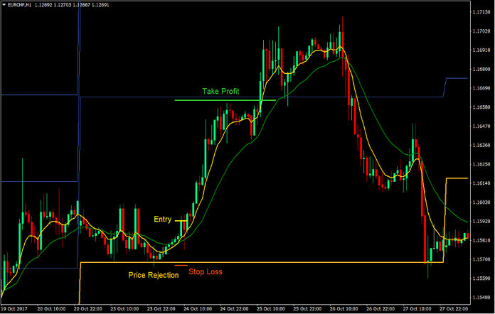 Pivot Points Indicator and Trading Strategy