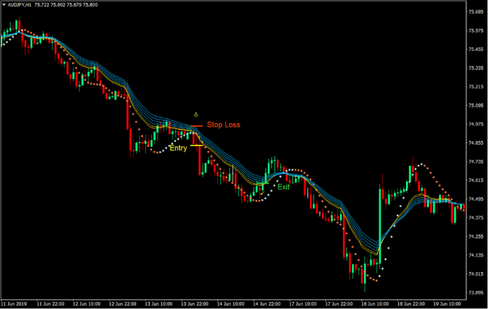 Rainbow Moving Average Forex Trading Strategy 3
