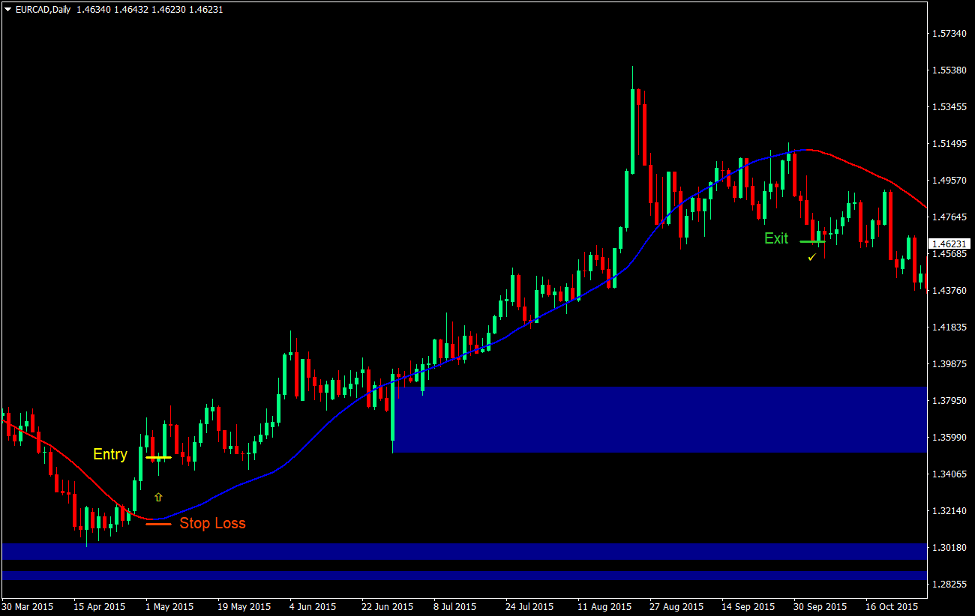 Supply and Demand Bounce Forex Trading Strategy 2 Supply and Demand Bounce Forex Trading Strategy 2