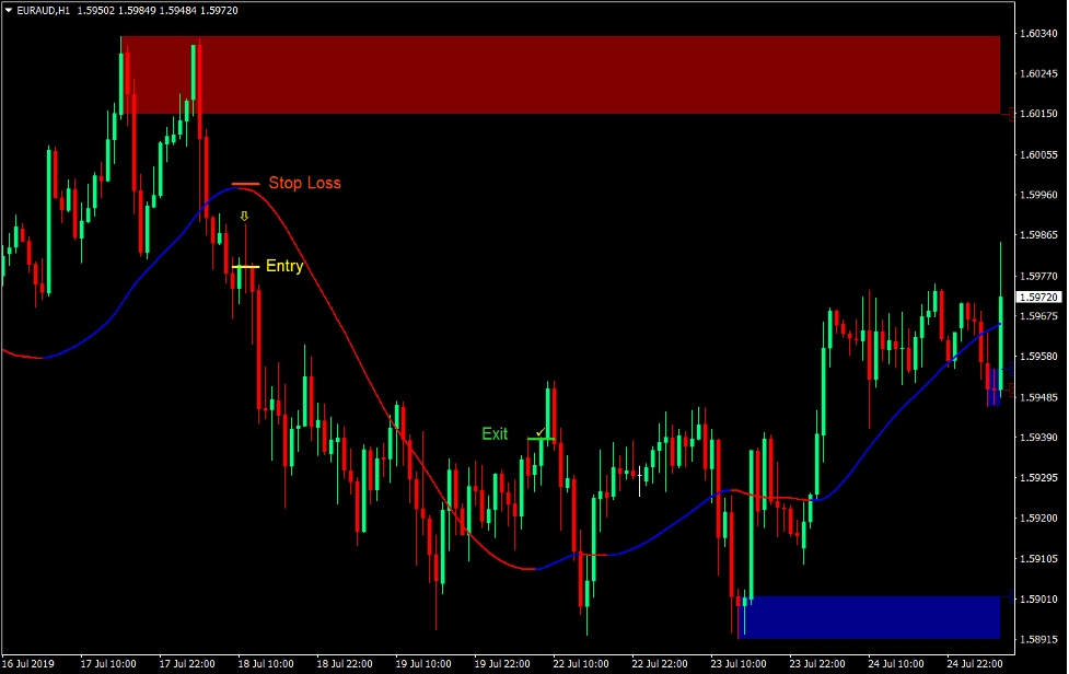 Supply and Demand Bounce Forex Trading Strategy 3 Supply and Demand Bounce Forex Trading Strategy 3