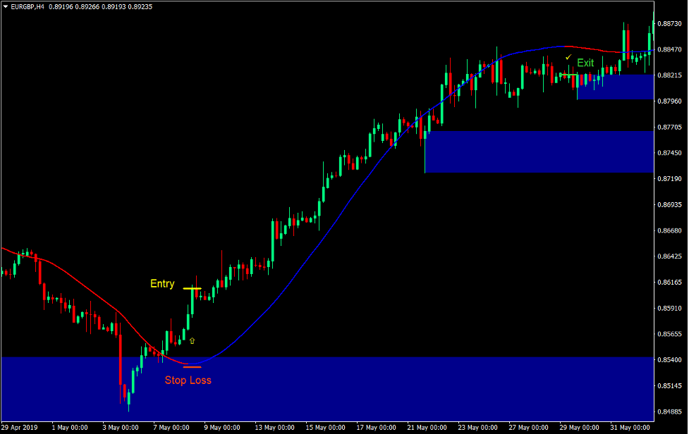 Supply and Demand Bounce Forex Trading Strategy 1 Supply and Demand Bounce Forex Trading Strategy