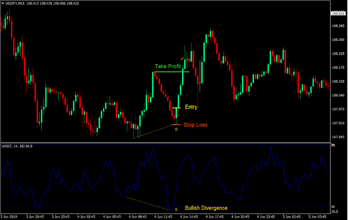 Ultimate Oscillator Reversal Forex Trading Strategy Ultimate Oscillator Reversal Forex Trading Strategy
