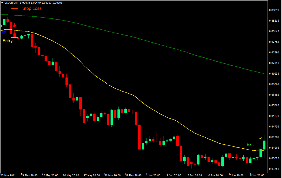 5-10-34 Crossover Forex Trading Strategy 3