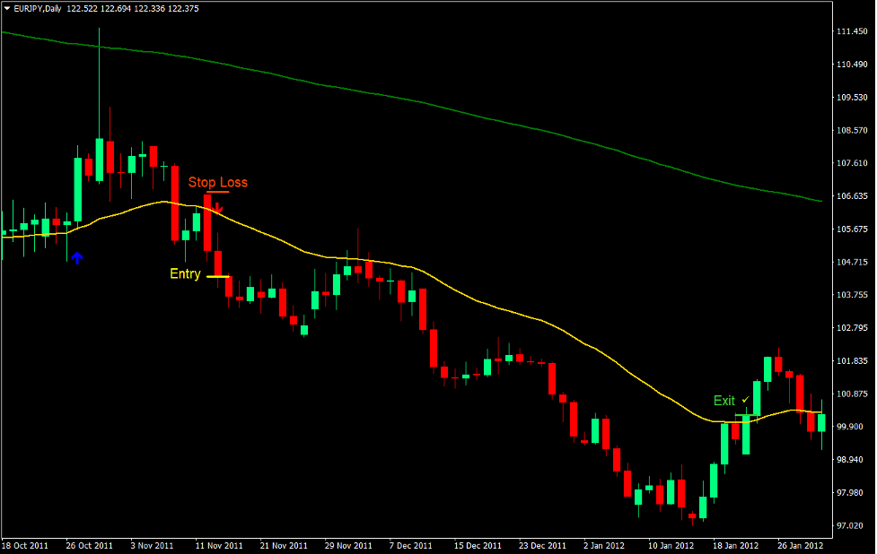 5-10-34 Crossover Forex Trading Strategy 4