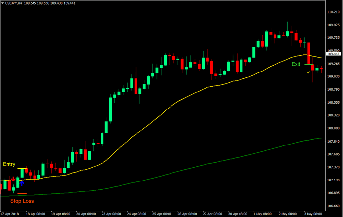 5-10-34 Crossover Forex Trading Strategy